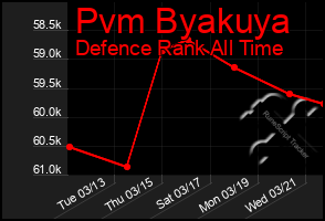 Total Graph of Pvm Byakuya