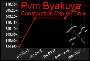 Total Graph of Pvm Byakuya