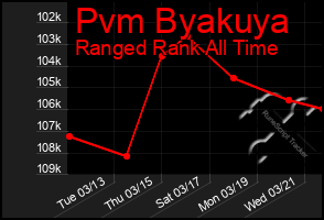 Total Graph of Pvm Byakuya