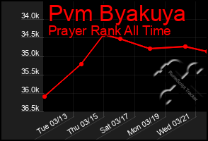 Total Graph of Pvm Byakuya