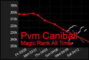 Total Graph of Pvm Caniball
