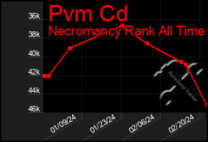 Total Graph of Pvm Cd