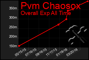 Total Graph of Pvm Chaosox