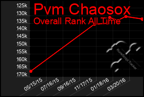 Total Graph of Pvm Chaosox