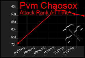 Total Graph of Pvm Chaosox