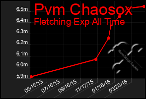 Total Graph of Pvm Chaosox