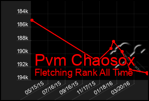 Total Graph of Pvm Chaosox