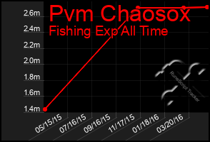 Total Graph of Pvm Chaosox