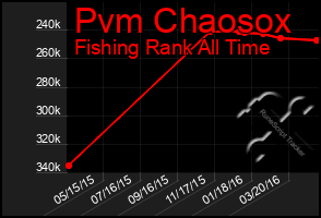 Total Graph of Pvm Chaosox