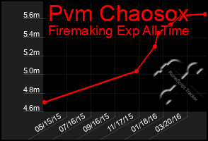 Total Graph of Pvm Chaosox