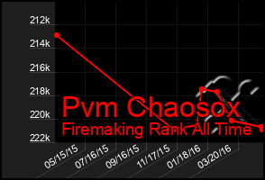 Total Graph of Pvm Chaosox