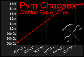 Total Graph of Pvm Chaosox