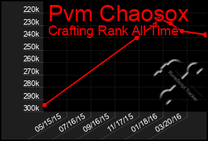 Total Graph of Pvm Chaosox