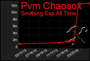 Total Graph of Pvm Chaosox