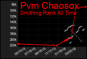 Total Graph of Pvm Chaosox