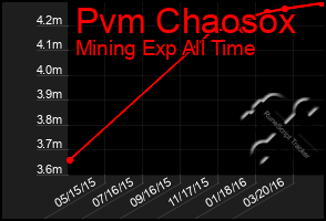 Total Graph of Pvm Chaosox