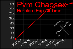Total Graph of Pvm Chaosox