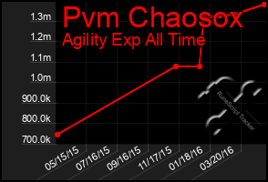 Total Graph of Pvm Chaosox