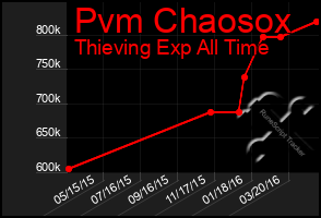 Total Graph of Pvm Chaosox