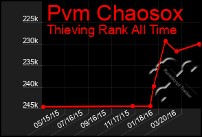 Total Graph of Pvm Chaosox