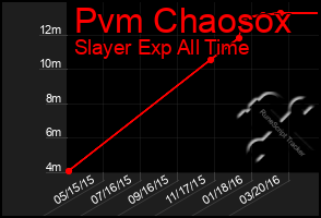 Total Graph of Pvm Chaosox