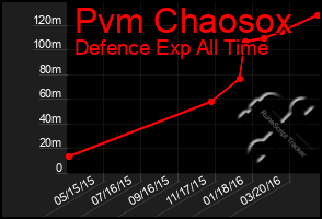 Total Graph of Pvm Chaosox
