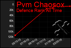 Total Graph of Pvm Chaosox