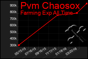 Total Graph of Pvm Chaosox