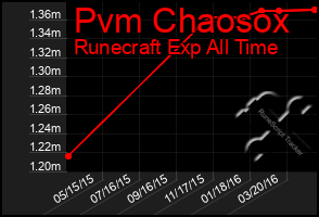 Total Graph of Pvm Chaosox