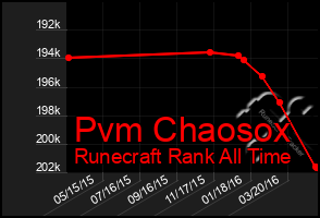 Total Graph of Pvm Chaosox