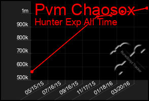 Total Graph of Pvm Chaosox