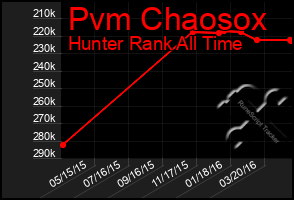 Total Graph of Pvm Chaosox