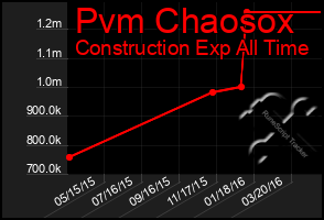 Total Graph of Pvm Chaosox