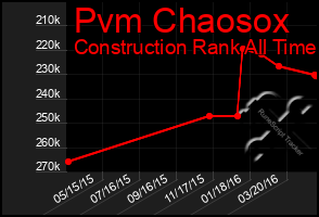 Total Graph of Pvm Chaosox