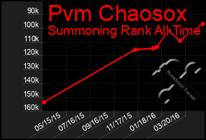 Total Graph of Pvm Chaosox