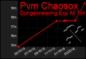 Total Graph of Pvm Chaosox