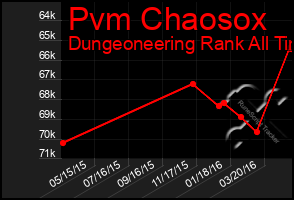 Total Graph of Pvm Chaosox