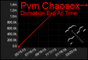 Total Graph of Pvm Chaosox