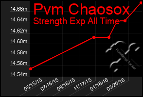 Total Graph of Pvm Chaosox