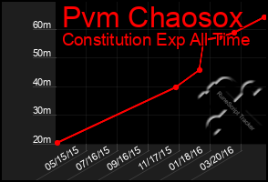 Total Graph of Pvm Chaosox