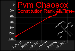 Total Graph of Pvm Chaosox