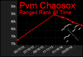 Total Graph of Pvm Chaosox
