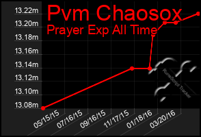 Total Graph of Pvm Chaosox