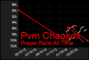 Total Graph of Pvm Chaosox