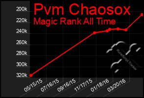 Total Graph of Pvm Chaosox