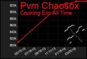 Total Graph of Pvm Chaosox