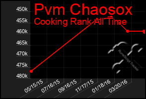 Total Graph of Pvm Chaosox