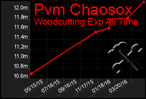 Total Graph of Pvm Chaosox