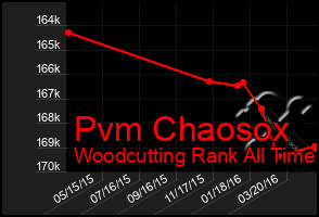 Total Graph of Pvm Chaosox