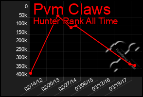 Total Graph of Pvm Claws